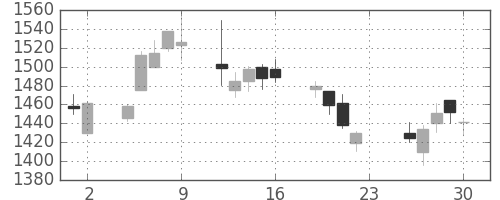 日新製鋼の日足チャート(2016年12月)