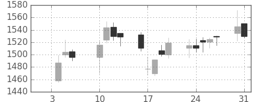 日新製鋼の日足チャート(2017年1月)