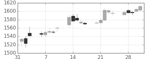 日新製鋼の日足チャート(2017年2月)