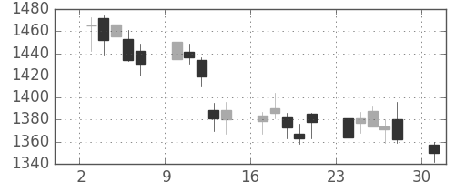日新製鋼の日足チャート(2017年4月)