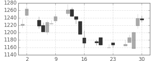日新製鋼の日足チャート(2017年6月)