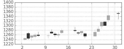 日新製鋼の日足チャート(2017年7月)