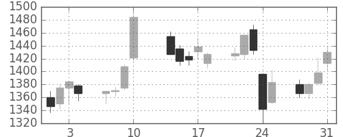 日新製鋼の日足チャート(2017年8月)
