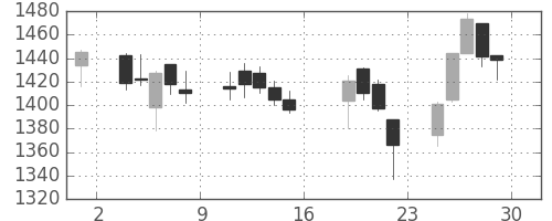 日新製鋼の日足チャート(2017年9月)