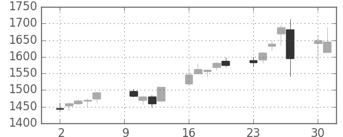 日新製鋼の日足チャート(2017年10月)