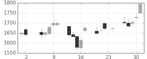 日新製鋼の日足チャート(2017年11月)
