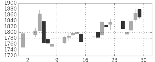 日新製鋼の日足チャート(2017年12月)