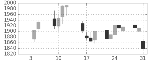 日新製鋼の日足チャート(2018年1月)