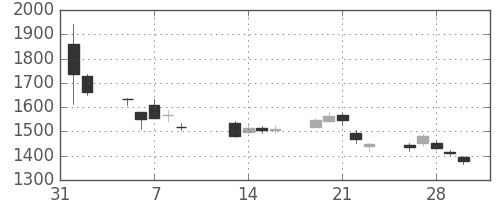 日新製鋼の日足チャート(2018年2月)