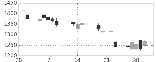 日新製鋼の日足チャート(2018年3月)