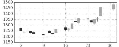 日新製鋼の日足チャート(2018年4月)