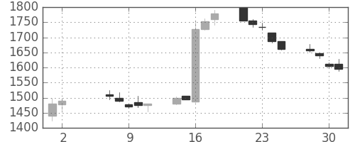 日新製鋼の日足チャート(2018年5月)