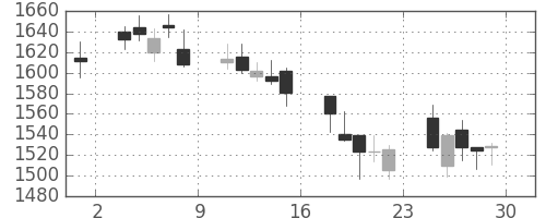 日新製鋼の日足チャート(2018年6月)
