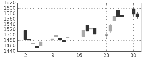 日新製鋼の日足チャート(2018年7月)