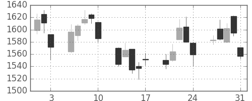 日新製鋼の日足チャート(2018年8月)