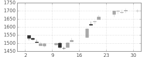 日新製鋼の日足チャート(2018年9月)
