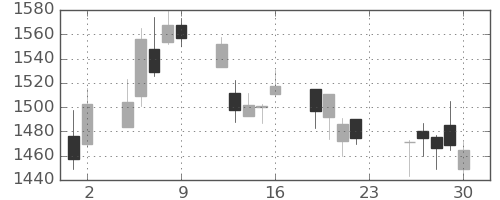 日新製鋼の日足チャート(2018年11月)