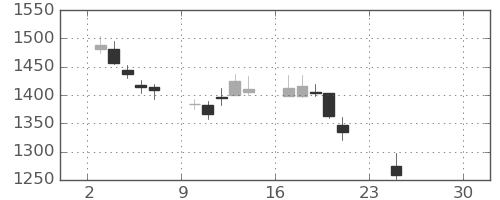 日新製鋼の日足チャート(2018年12月)