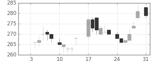 日水の日足チャート(1983年1月)