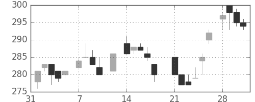 日水の日足チャート(1983年2月)