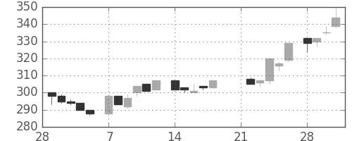 日水の日足チャート(1983年3月)