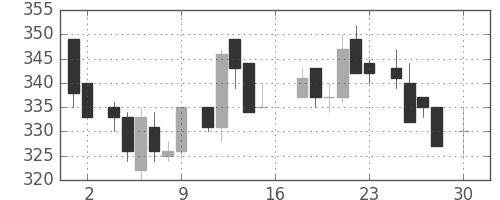 日水の日足チャート(1983年4月)