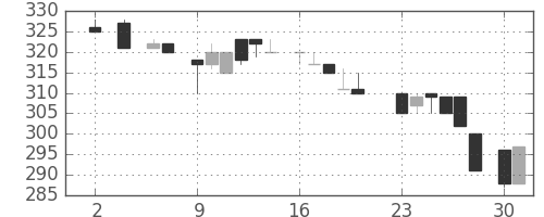 日水の日足チャート(1983年5月)