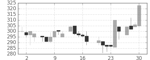 日水の日足チャート(1983年6月)