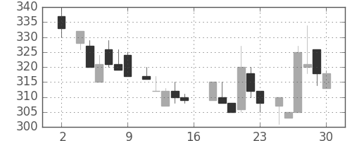 日水の日足チャート(1983年7月)