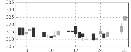 日水の日足チャート(1983年8月)