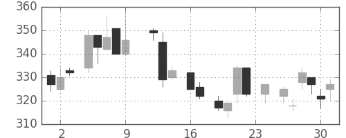 日水の日足チャート(1983年9月)
