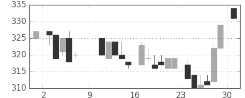 日水の日足チャート(1983年10月)
