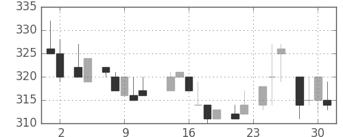 日水の日足チャート(1983年11月)