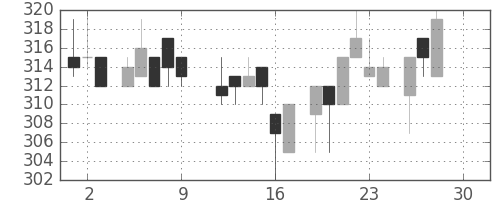 日水の日足チャート(1983年12月)