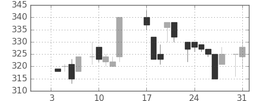 日水の日足チャート(1984年1月)