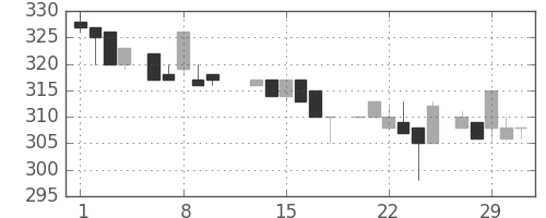日水の日足チャート(1984年2月)