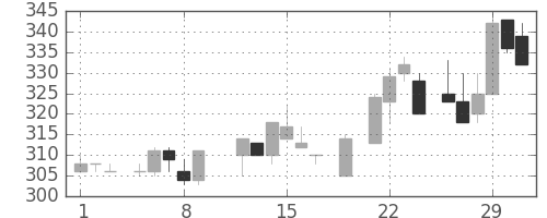 日水の日足チャート(1984年3月)