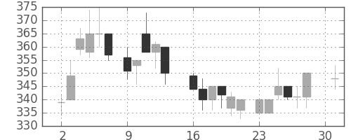 日水の日足チャート(1984年4月)