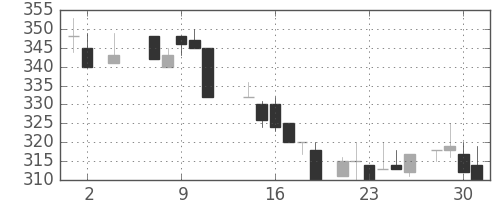 日水の日足チャート(1984年5月)