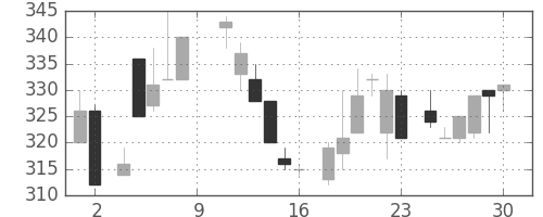 日水の日足チャート(1984年6月)