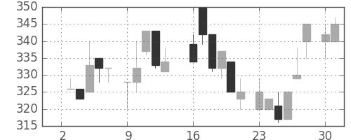 日水の日足チャート(1984年7月)