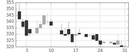 日水の日足チャート(1984年8月)