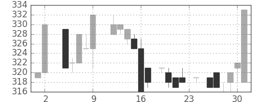 日水の日足チャート(1984年11月)