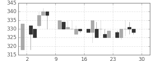 日水の日足チャート(1984年12月)