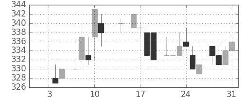 日水の日足チャート(1985年1月)