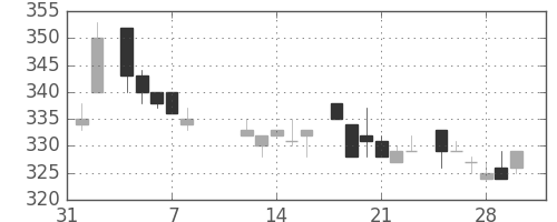 日水の日足チャート(1985年2月)
