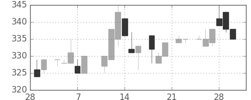日水の日足チャート(1985年3月)