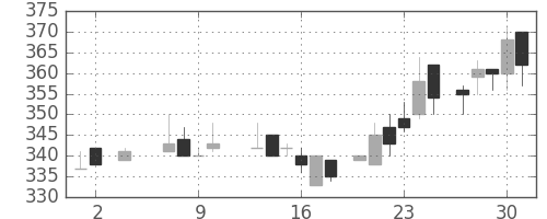 日水の日足チャート(1985年5月)