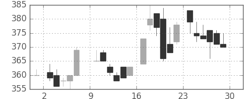 日水の日足チャート(1985年6月)