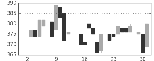 日水の日足チャート(1985年7月)